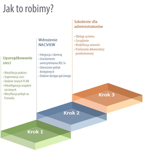 Jak to robimy?