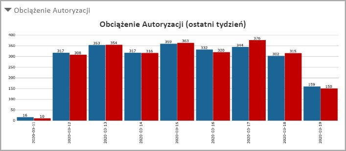 Obciążenie Autoryzacji