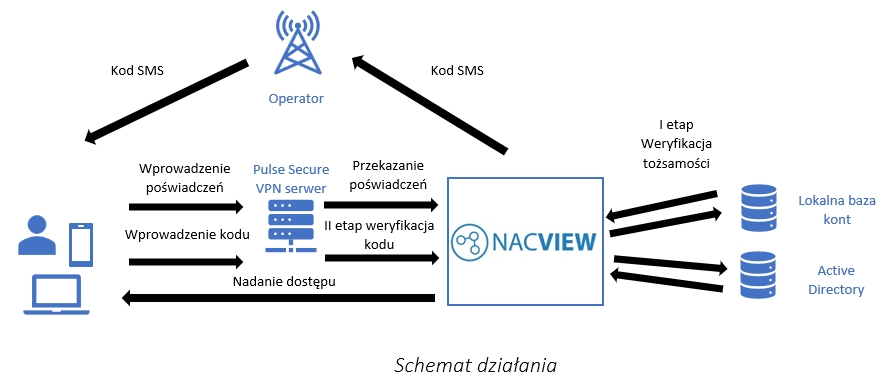 OTP Schemat działania