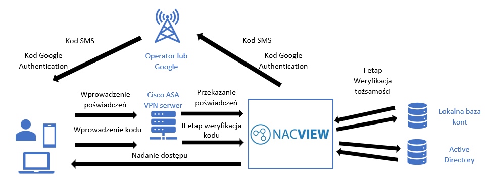 Schemat działania