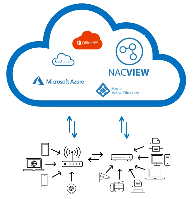 NACVIEW Integracja z Azure