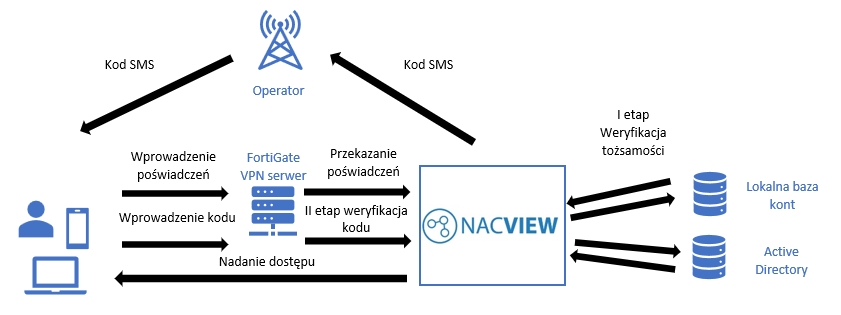 OTP - Palo Alto - schemat działania